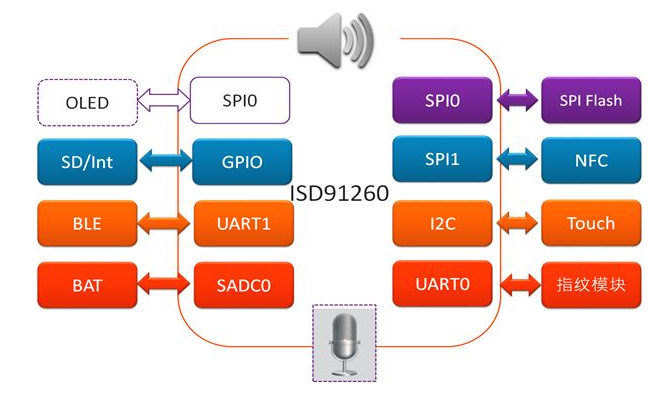 WPG Launches Nuvoton ISD® 91200 Electronic Smart Lock Solution