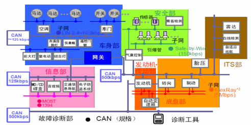 为什么主机厂愈来愈重视CAN一致性测试？