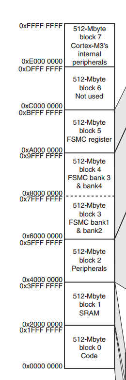 [转载]STM32的内存管理和堆栈相关的认知