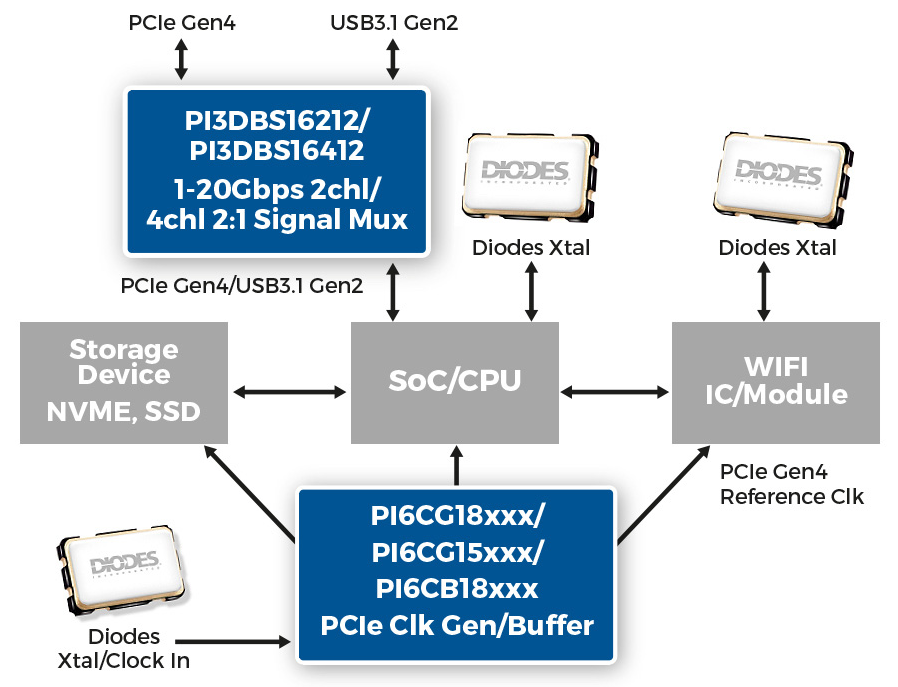 Diodes Incorporated 推出高速分配器信号开关 IC、频率产生器等