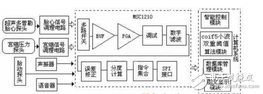 智能胎儿监护系统结构详解