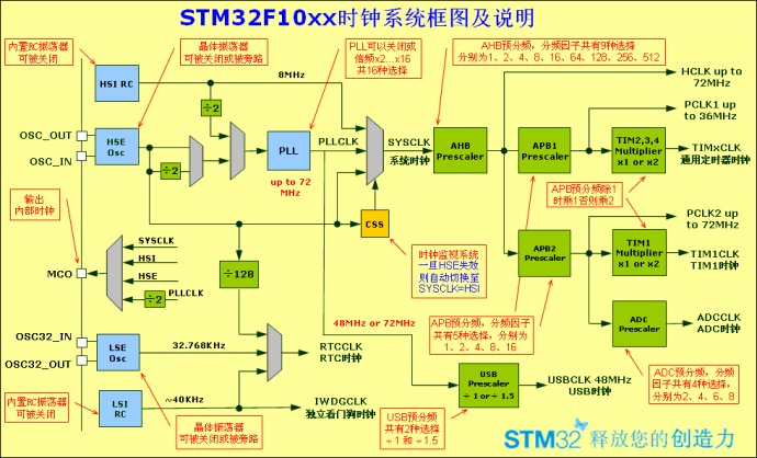 [转载]STM32的时钟树深入详解