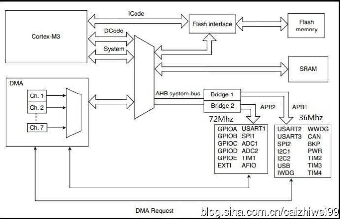 [转载]STM32的时钟树深入详解