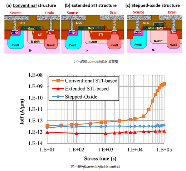 东芝新技术提高了模拟电源IC的N通道LDMOS的可靠性