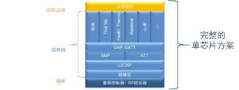 图2：实施蓝牙协议