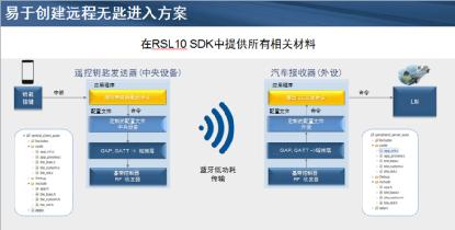 图3：远程无匙进入方案示例