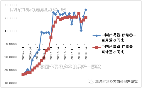 台湾省产业分析 存储器Vs消费级 晶圆前端Vs后端