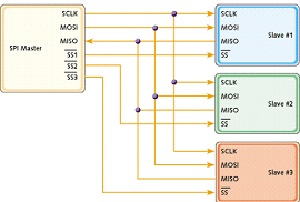 The difference between SPI, I2C and UART serial bus protocols and the introduction of SPI interface (transferred) - hailany - hailany's blog