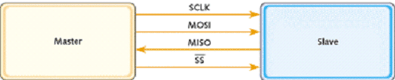 The difference between SPI, I2C and UART serial bus protocols and the introduction of SPI interface (transferred) - hailany - hailany's blog