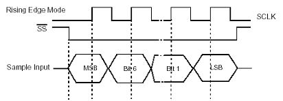 The difference between SPI, I2C and UART serial bus protocols and the introduction of SPI interface (transferred) - hailany - hailany's blog