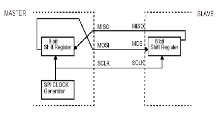 The difference between SPI, I2C and UART serial bus protocols and the introduction of SPI interface (transferred) - hailany - hailany's blog