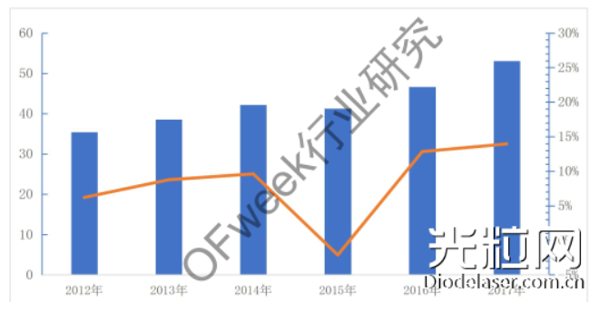 中国半导体激光器未来发展研究