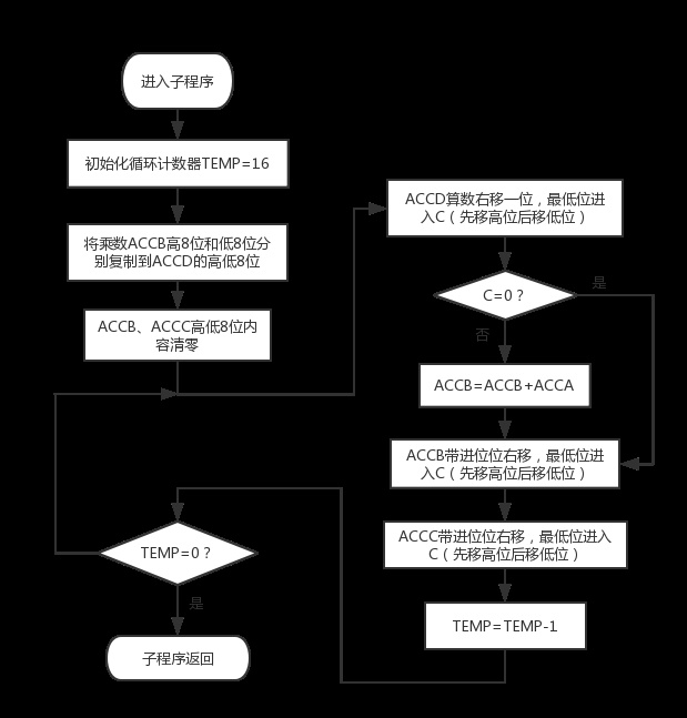 PIC双字节无符号数乘法的宏指令实现