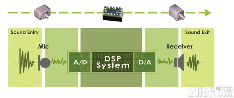 Digital hearing aid principles and design solutions