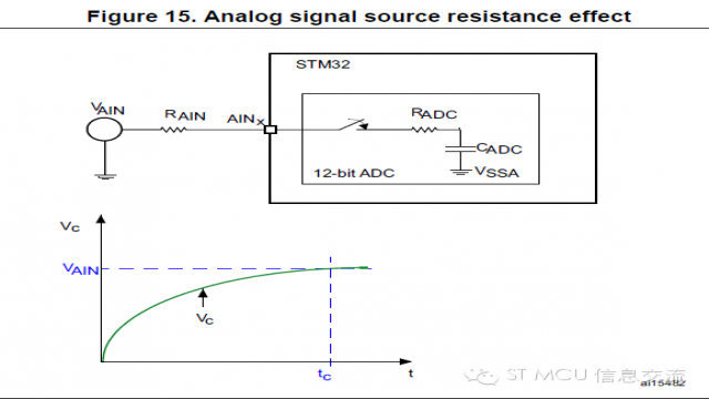 STM32 ADC应用要注意的几点问题