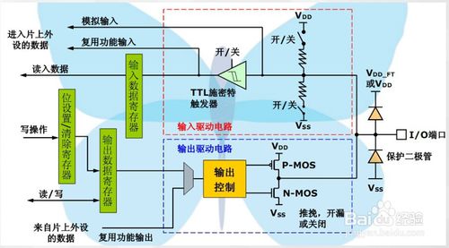 STM32的GPIO有几种输出模式及其说明