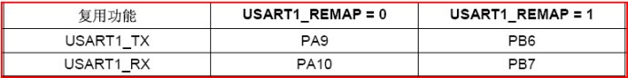 STM32常用管脚重定义外设