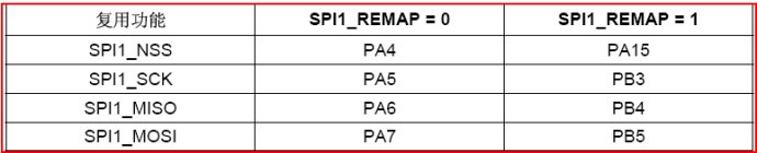 STM32常用管脚重定义外设