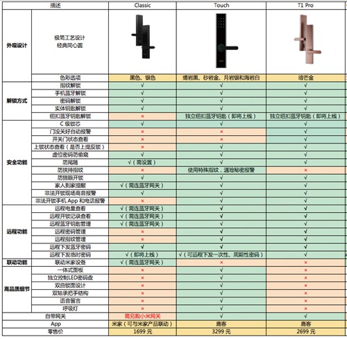 独家盘点：解读各大品牌阵营智能锁新品及解决方案