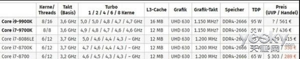 英特尔第九代酷睿处理器价格曝光，已大幅涨价