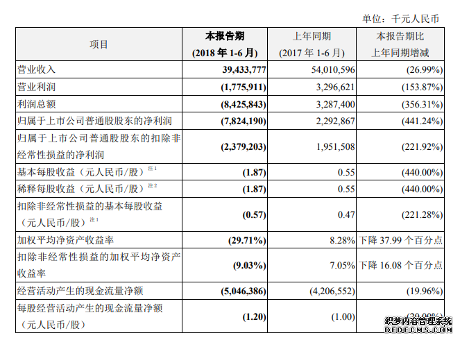 ä¸­å´éè®¯ï¼ä¸åå¹´åäºæ78.24äº¿å åæ¯ä¸é441.24%