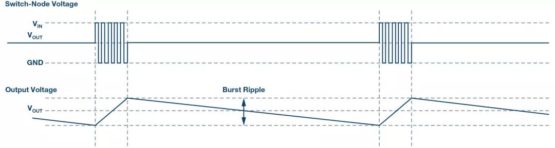 图2. LTC7815的Burst模式操作电压图。