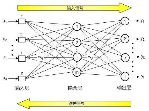 图 2：简易反向传播示例