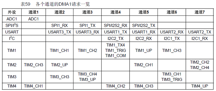 STM32中USART的DMA 实现 - java - stm32学习日志