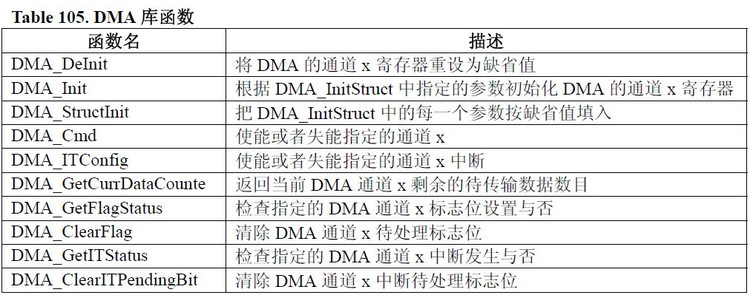 STM32中USART的DMA 实现 - java - stm32学习日志