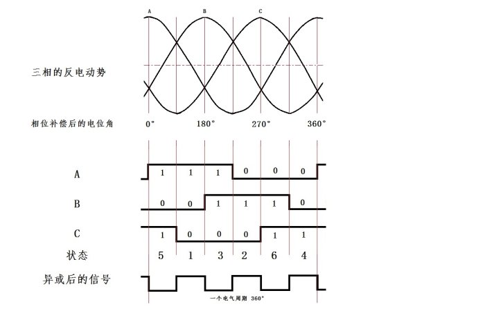 [STM32 Motor FOC] Record 17——Edge trigger of Hall timer