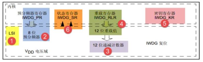 【STM32电机FOC】记录12——IWDG看门狗