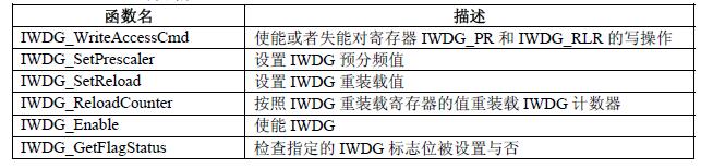 【STM32电机FOC】记录12——IWDG看门狗