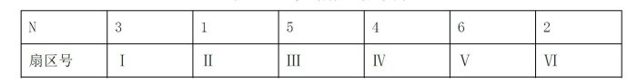 【STM32電機(jī)FOC】記錄7——六扇區(qū)輸出值的設(shè)定