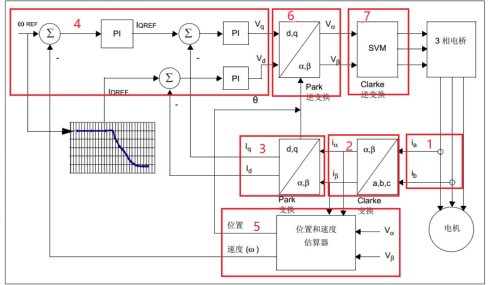 【STM32电机FOC】记录5——FOC原理大概