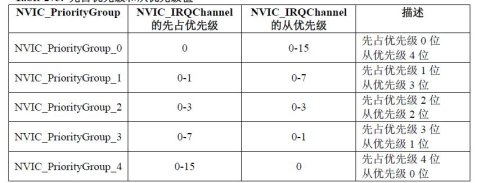 [STM32 motor square wave] Record 2——NVIC interrupt basic settings