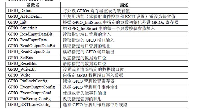 【STM32电机方波】记录1——GPIO基础配置