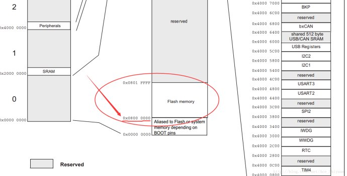 STM32操作访问内部Flash