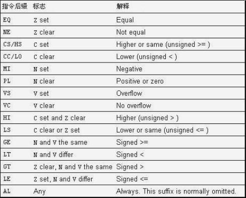 ARM单片机汇编指令使用一