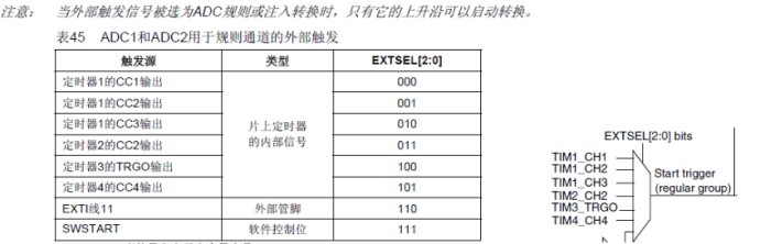 STM32關(guān)于使用定時(shí)器觸發(fā)ADC轉(zhuǎn)換的解決辦法和詳細(xì)說明