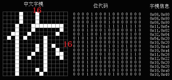 12864液晶显示原理（C程序）