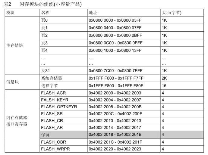 008_STM32之_keil编译内存大小解析