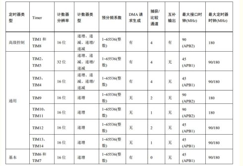 【STM32电机方波】记录3——TIM1时基初始化配置