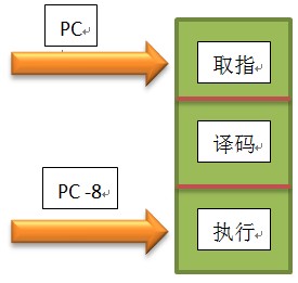 The relationship between PC and LR in ARM