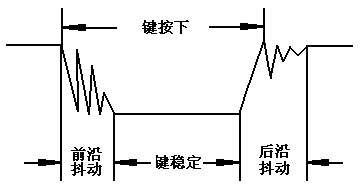 STM32单片机按键消抖和FPGA按键消抖大全