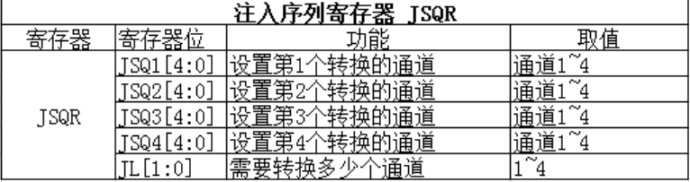 Stm32f103rct6ADC电压采集简介及注意点