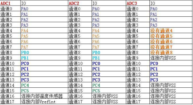 Stm32f103rct6ADC电压采集简介及注意点