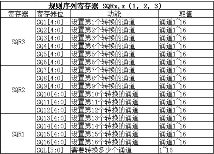 Stm32f103rct6ADC电压采集简介及注意点