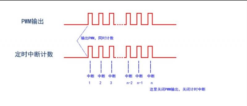 STM32如何实现可调频率、占空比的PWM波形，且可指定输出脉冲个数？