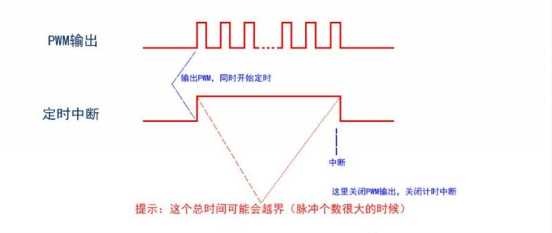 STM32如何实现可调频率、占空比的PWM波形，且可指定输出脉冲个数？