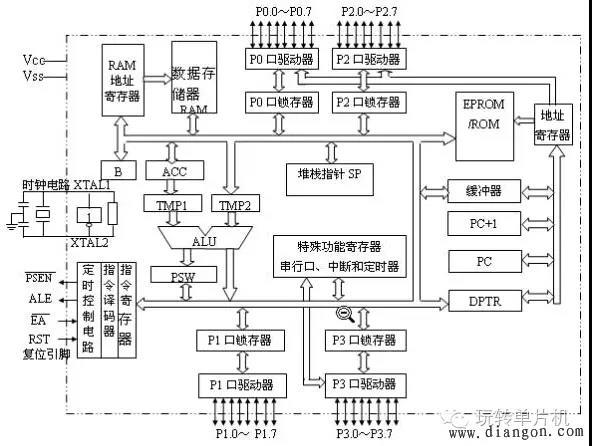 【知识点】80C51单片机的内部结构